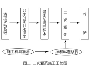 贵州灌浆料施工工艺—文字完整版